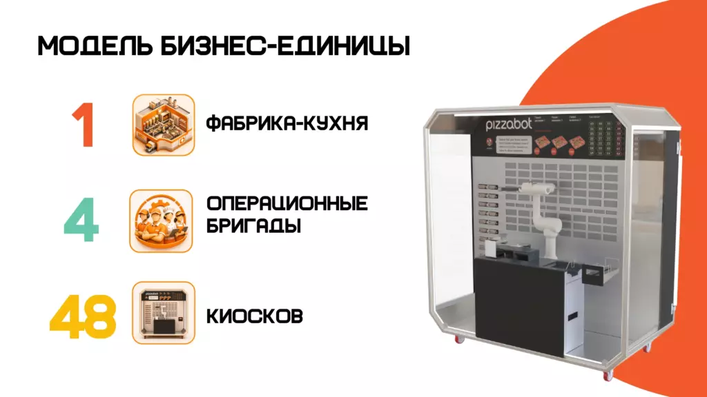Схема бизнес-единицы ПиццаБот: одна фабрика-кухня, четыре операционные бригады, 48 киосков.