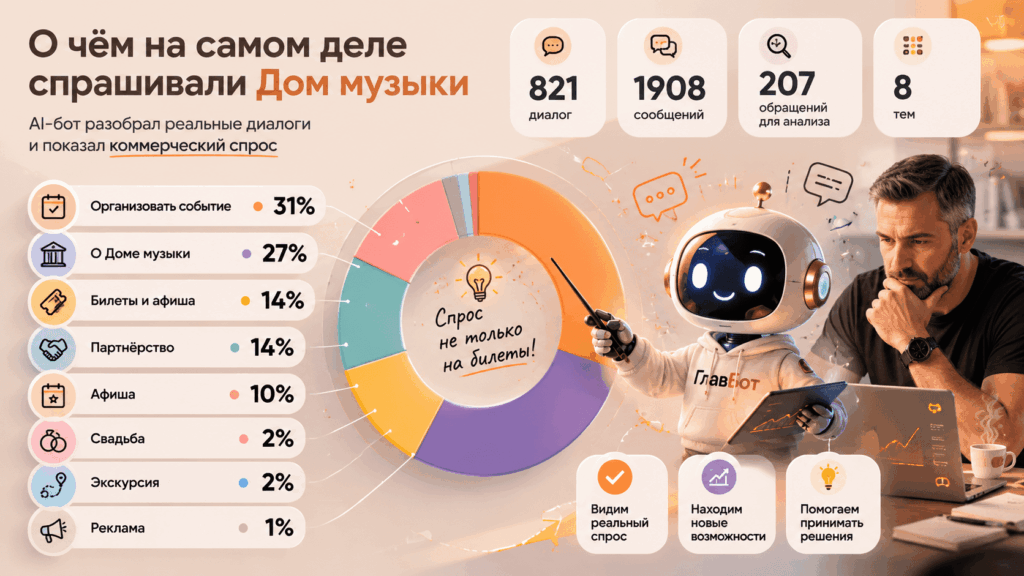 Отчёт ИИ-бота Дома музыки: 821 диалог, 1908 сообщений за 4 дня