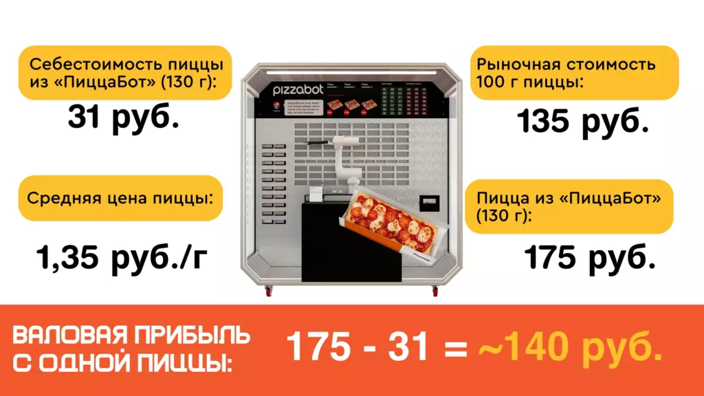 Себестоимость пиццы Маргарита 31 рубль, цена продажи 175 рублей, валовая прибыль 140 рублей с одной пиццы.