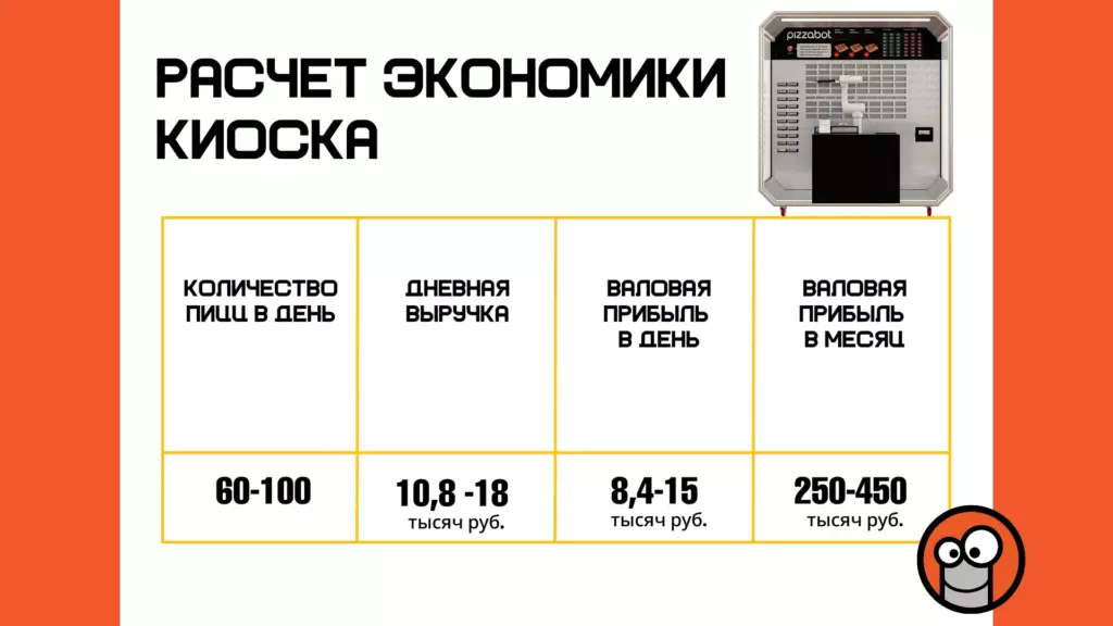 Таблица расчета экономики киоска ПиццаБот: 60–100 пицц в день дают дневную выручку 10,8–18 тыс. руб. и валовую прибыль 250–450 тыс. руб. в месяц.