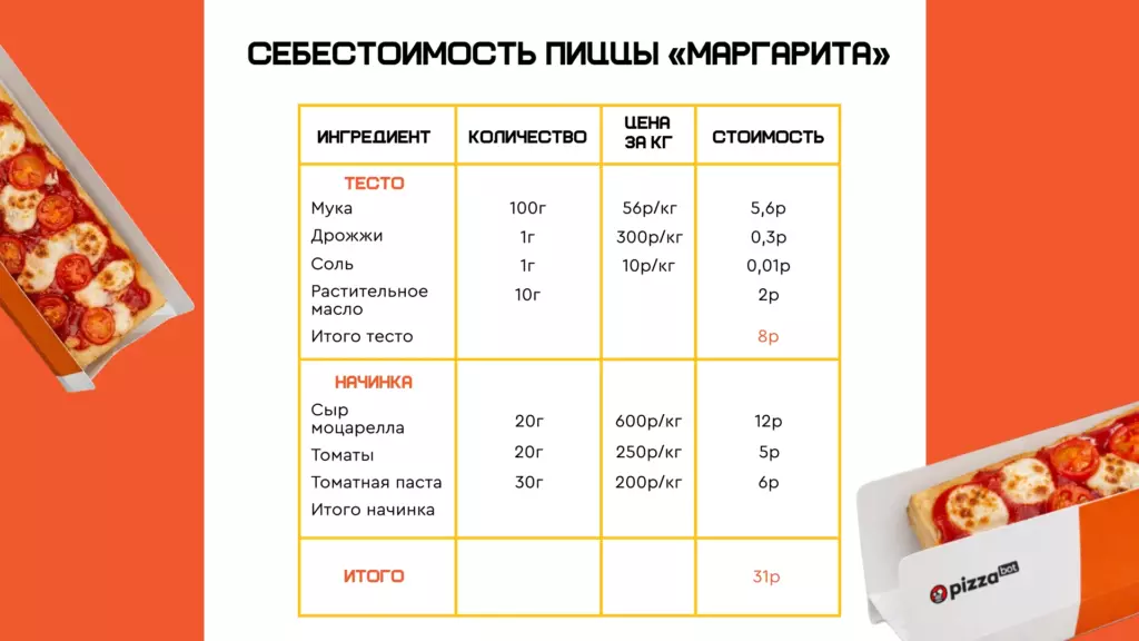 Таблица себестоимости пиццы Маргарита: тесто (мука, дрожжи, соль, масло) — 8 руб., начинка (сыр моцарелла, томаты, паста) — 23 руб., итого 31 руб.