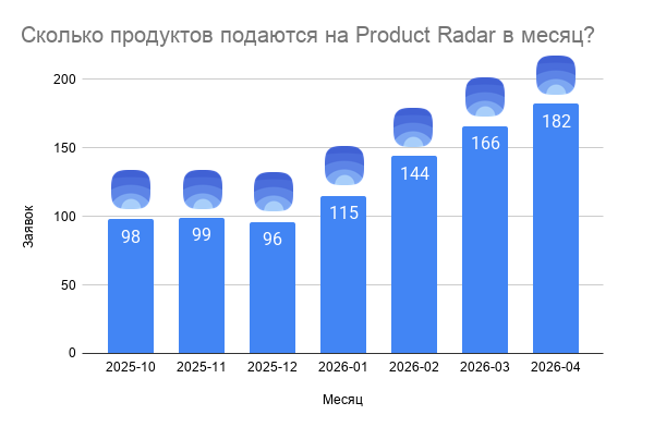 Сколько проектов в месяц подается на Product Radar