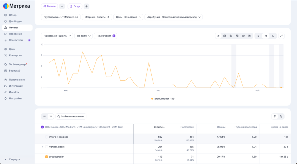 Аналитика Яндекс.Метрики: конверсия лидов из Product Radar в 15 оплат на сумму 250 000 рублей