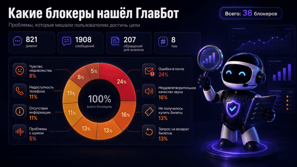 38 блокеров в клиентском сервисе, выявленных ИИ-ботом ГлавБот: ошибки в почте, качество звука, проблемы с билетами