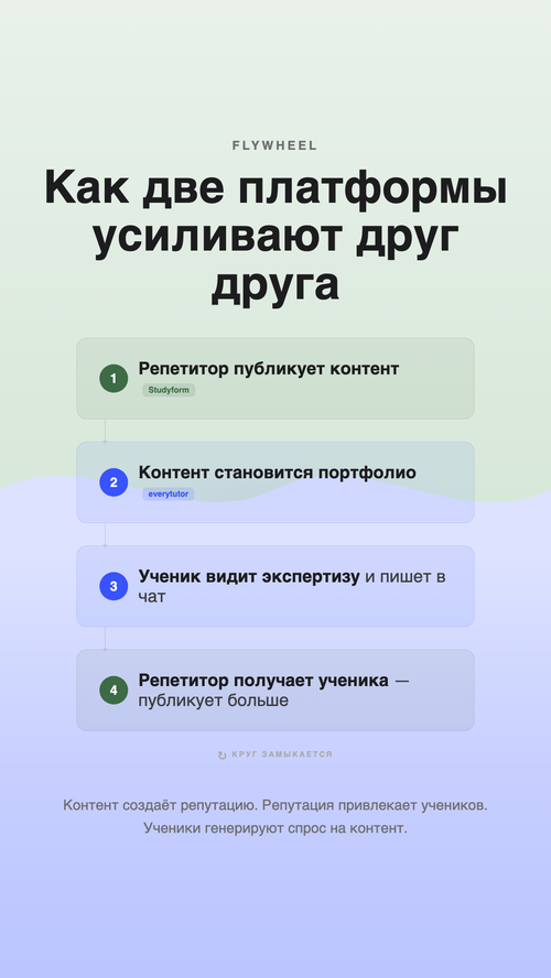 Изображение галереи everytutor + studyform