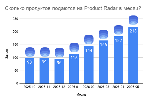 Диаграмма, динамика роста количества проектов в месяц, которые подаются на Product Radar