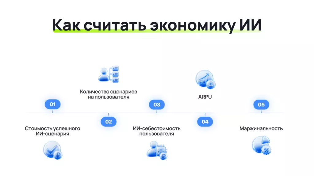 Инфографика «Как считать экономику AI»: схема расчёта юнит-экономики для ИИ-продукта с показателями: количество сценариев на пользователя, ARPU, стоимость успешного AI-сценария, AI-себестоимость пользователя и маржинальность.