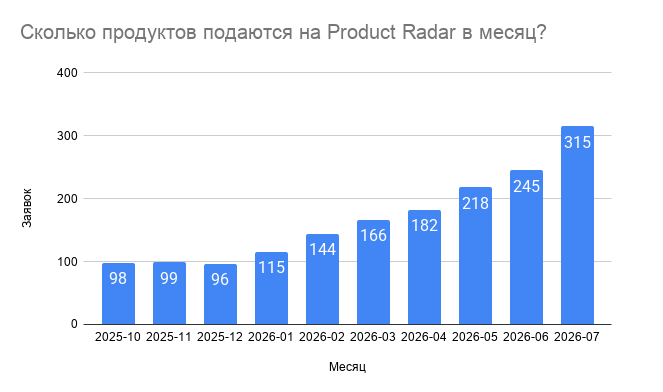 Заявки на Product Radar июль 2026