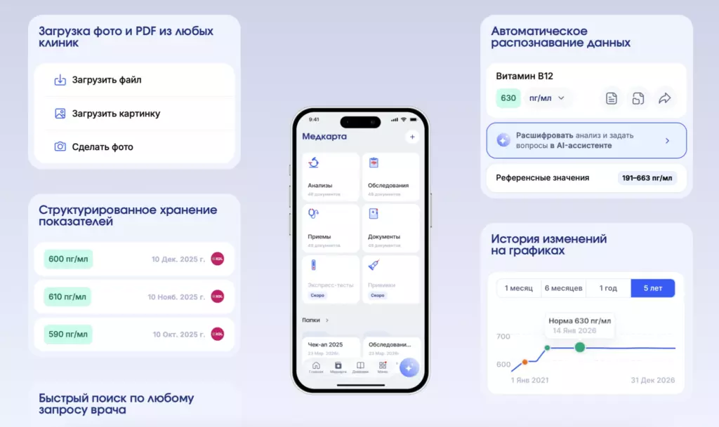Скриншот интерфейса приложения «Я здоров»: загрузка фото и PDF из клиник, структурированное хранение показателей витамина B12 с графиком динамики за 5 лет, автоматическое распознавание данных и быстрый поиск по запросу врача