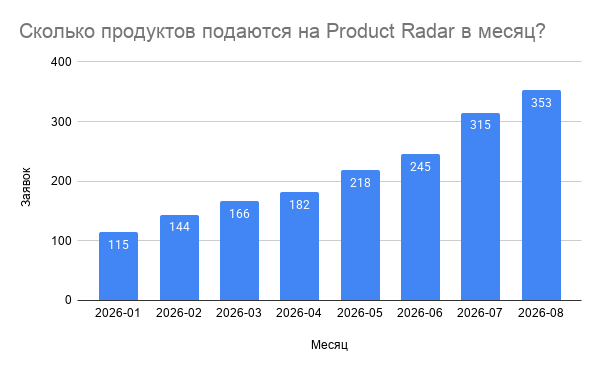Сколько продуктов подаются на Product Radar в месяц?