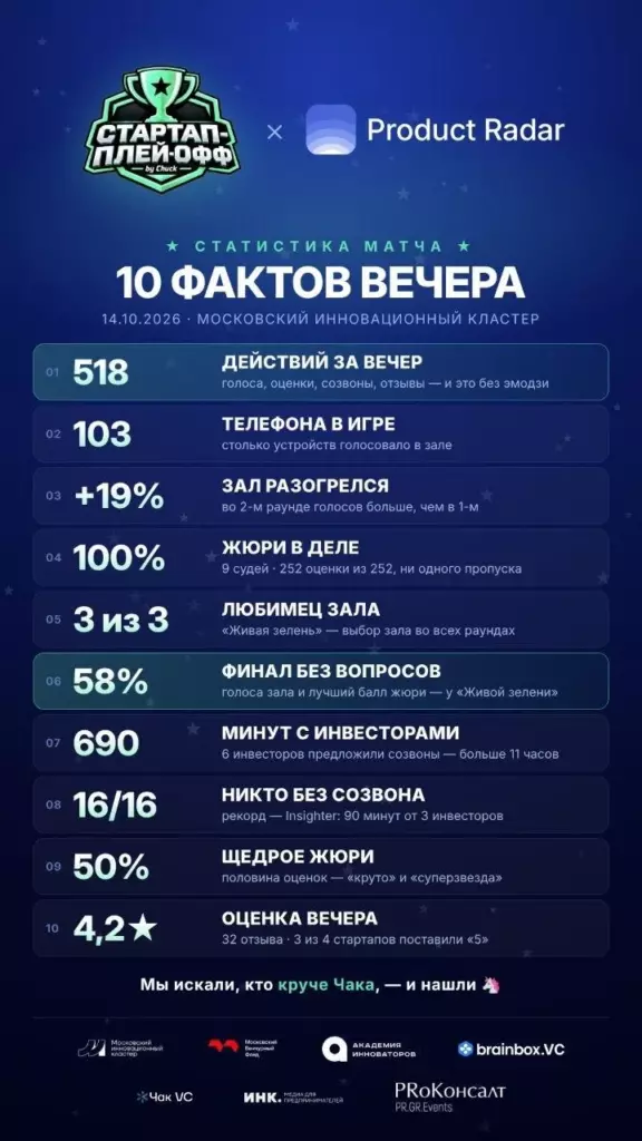 Cтатистика первого «Стартап Плей-офф»: 103 телефона в игре, 518 действий за вечер, оценка мероприятия 4,2 звезды