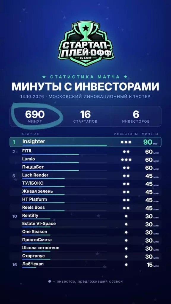Таблица созвонов стартапов с инвесторами на «Стартап Плей-офф»: лидеры Insighter (90 минут) и FITIL (60 минут)